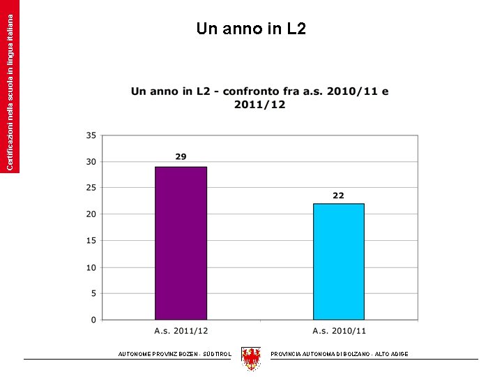 Certificazioni nella scuola in lingua italiana Un anno in L 2 AUTONOME PROVINZ BOZEN
