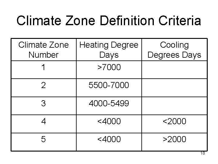 Climate Zone Definition Criteria Climate Zone Number 1 Heating Degree Days >7000 Cooling Degrees