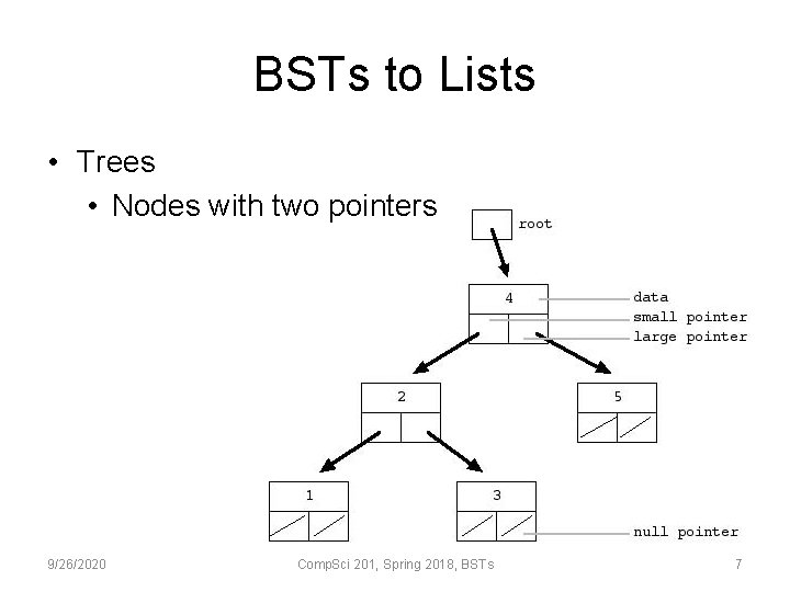 BSTs to Lists • Trees • Nodes with two pointers 9/26/2020 Comp. Sci 201,