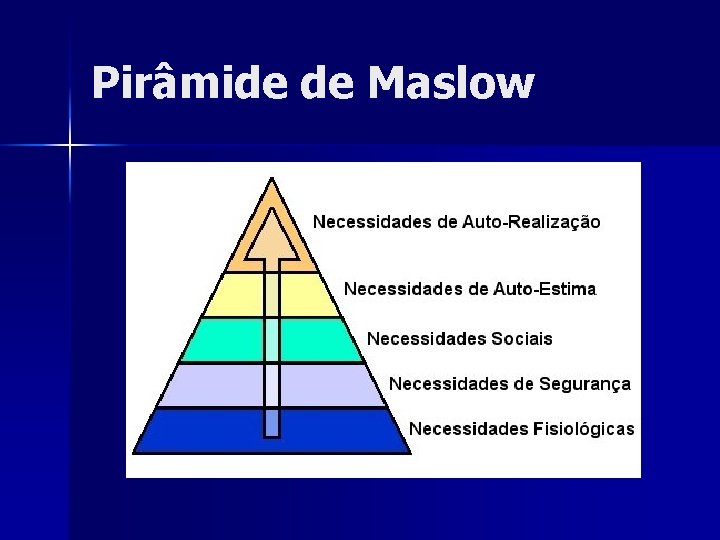 Pirâmide de Maslow 