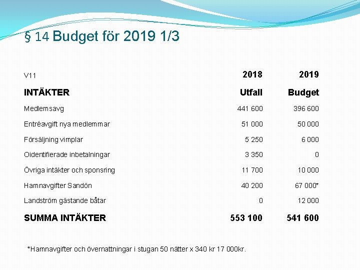 § 14 Budget för 2019 1/3 2018 2019 Utfall Budget 441 600 396 600