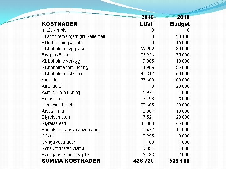 KOSTNADER 2018 Utfall 2019 Budget Inköp vimplar El abonnemangsavgift Vattenfall El förbrukningsavgift Klubbholme byggnader