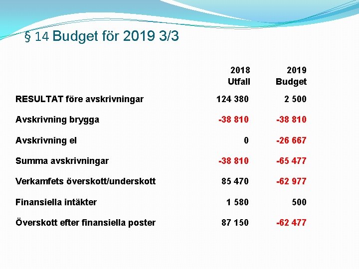§ 14 Budget för 2019 3/3 2018 Utfall 2019 Budget RESULTAT före avskrivningar 124