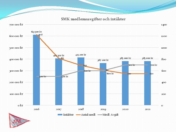 SMK medlemsavgifter och intäkter 700 000 kr 1400 613 500 kr 600 000 kr