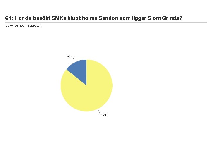 Q 1: Har du besökt SMKs klubbholme Sandön som ligger S om Grinda? Answered: