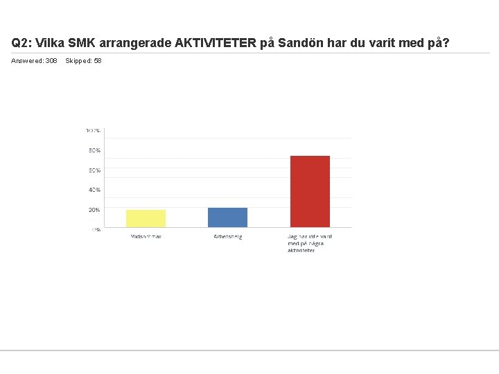 Q 2: Vilka SMK arrangerade AKTIVITETER på Sandön har du varit med på? Answered: