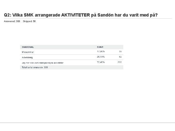 Q 2: Vilka SMK arrangerade AKTIVITETER på Sandön har du varit med på? Answered: