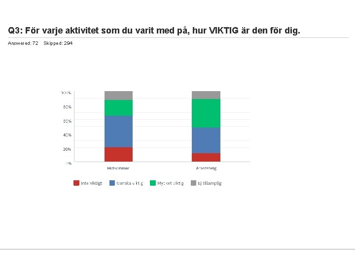 Q 3: För varje aktivitet som du varit med på, hur VIKTIG är den