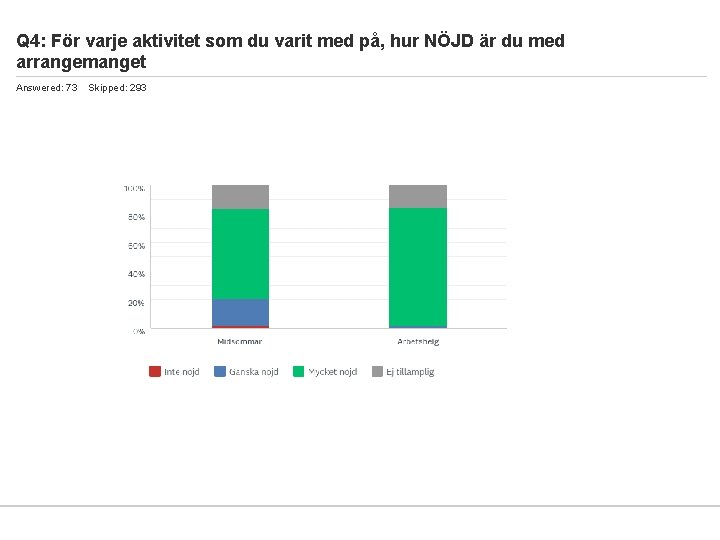 Q 4: För varje aktivitet som du varit med på, hur NÖJD är du