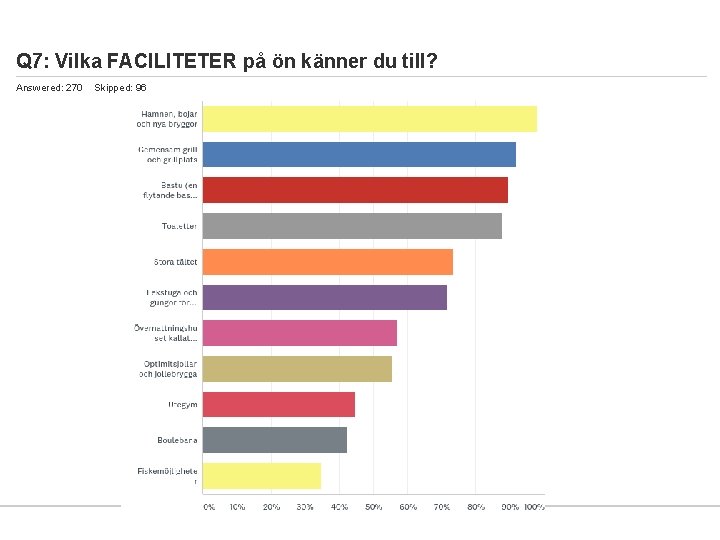 Q 7: Vilka FACILITETER på ön känner du till? Answered: 270 Skipped: 96 