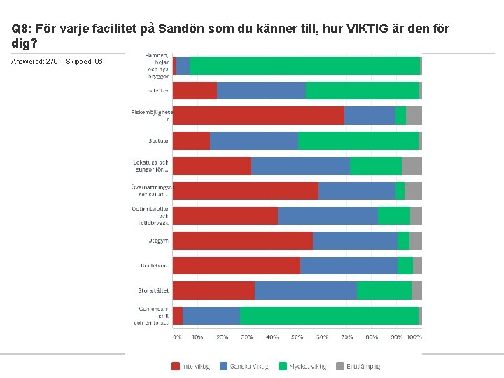 Q 8: För varje facilitet på Sandön som du känner till, hur VIKTIG är