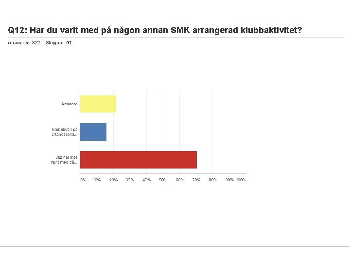 Q 12: Har du varit med på någon annan SMK arrangerad klubbaktivitet? Answered: 322