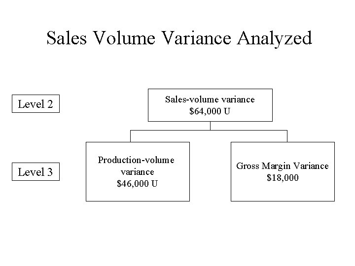 Sales Volume Variance Analyzed Level 2 Level 3 Sales-volume variance $64, 000 U Production-volume