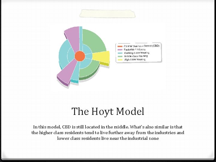 The Hoyt Model In this model, CBD is still located in the middle. What's