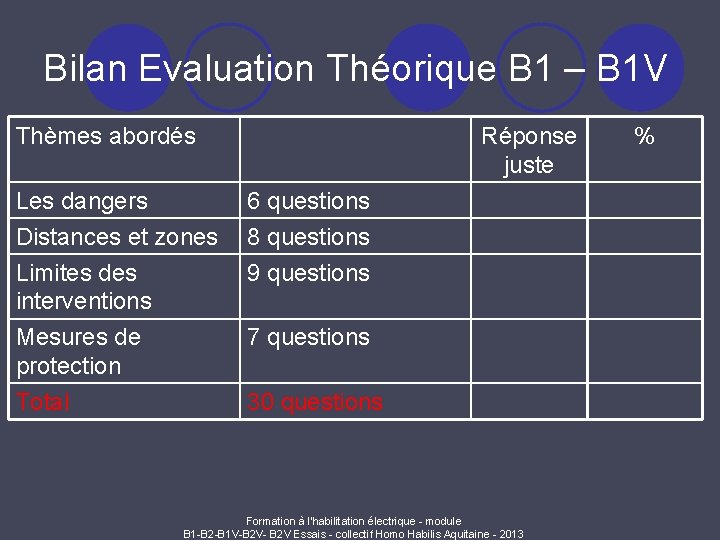 Bilan Evaluation Théorique B 1 – B 1 V Thèmes abordés Réponse juste Les