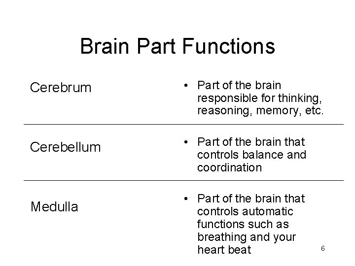 Brain Part Functions Cerebrum • Part of the brain responsible for thinking, reasoning, memory,