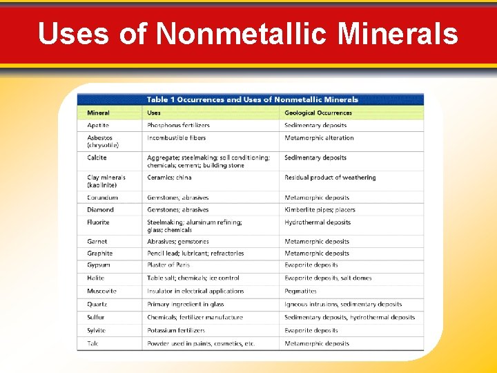 Uses of Nonmetallic Minerals 