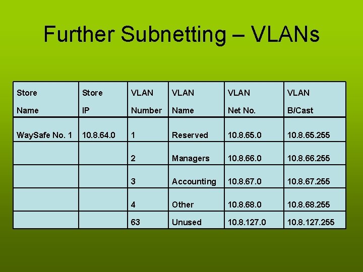 Further Subnetting – VLANs Store VLAN Name IP Number Name Net No. B/Cast Way.