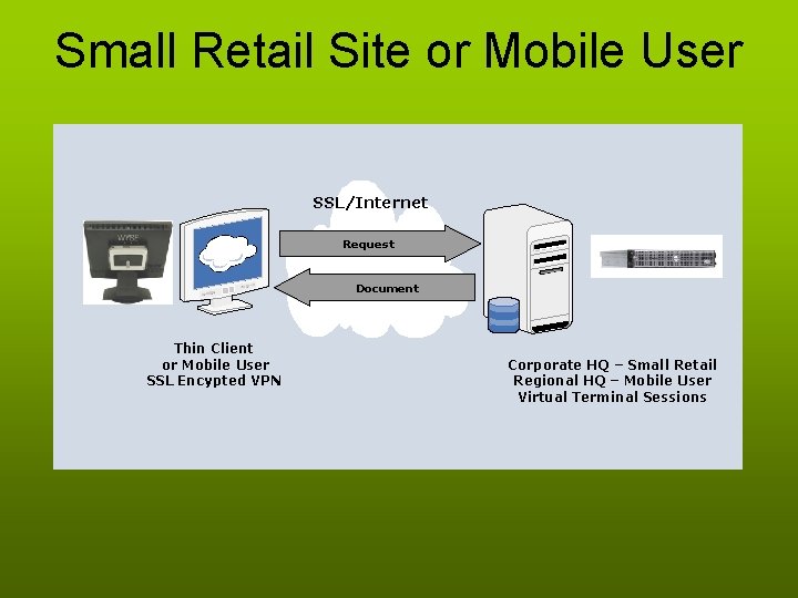 Small Retail Site or Mobile User SSL/Internet Request Document Thin Client or Mobile User