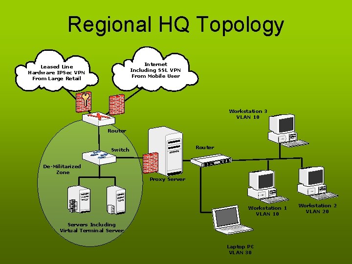 Regional HQ Topology Internet Including SSL VPN From Mobile User Leased Line Hardware IPSec