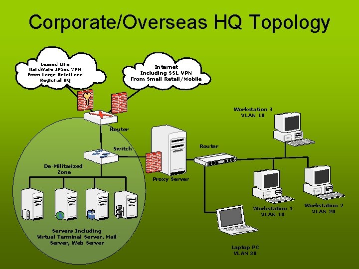 Corporate/Overseas HQ Topology Leased Line Hardware IPSec VPN From Large Retail and Regional HQ