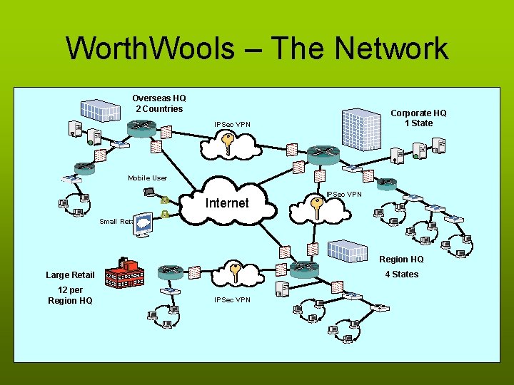 Worth. Wools – The Network Overseas HQ 2 Countries Corporate HQ 1 State IPSec