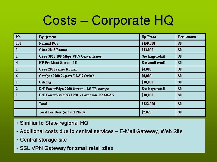 Costs – Corporate HQ No. Equipment Up Front Per Annum 100 Normal PCs $150,