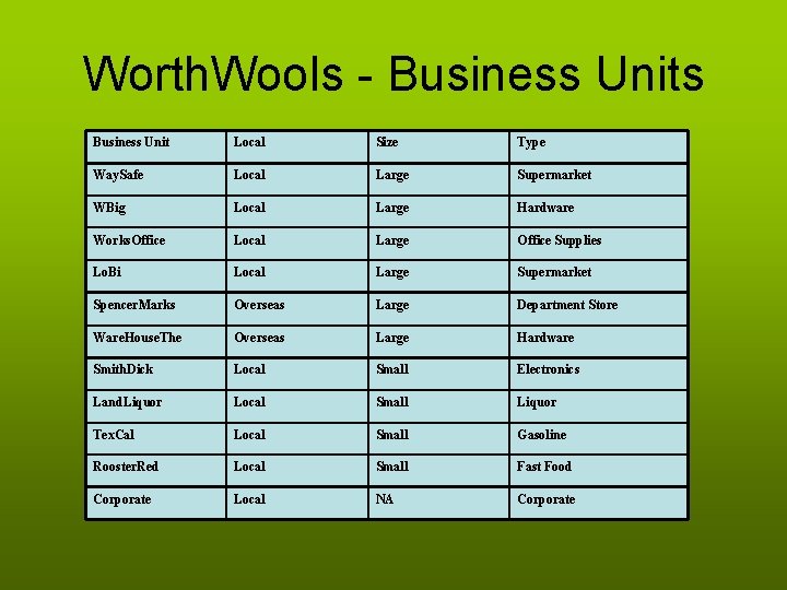 Worth. Wools - Business Units Business Unit Local Size Type Way. Safe Local Large