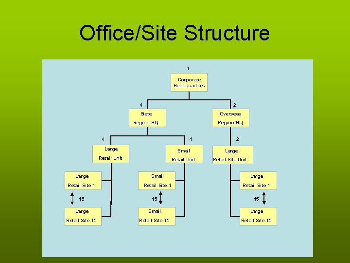 Office/Site Structure 1 Corporate Headquarters 4 2 State Overseas Region HQ 4 4 2