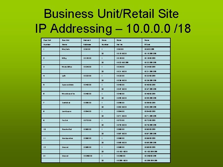 Business Unit/Retail Site IP Addressing – 10. 0 /18 Bus Unit Network Store Number