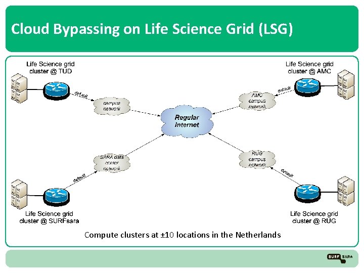 Cloud Bypassing on Life Science Grid (LSG) Compute clusters at ± 10 locations in