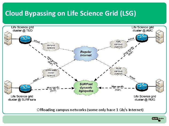 Cloud Bypassing on Life Science Grid (LSG) Offloading campus networks (some only have 1