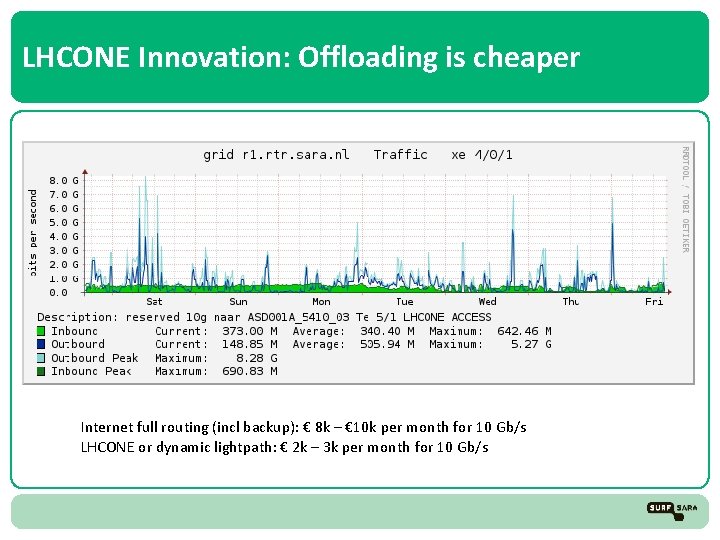 LHCONE Innovation: Offloading is cheaper Internet full routing (incl backup): € 8 k –