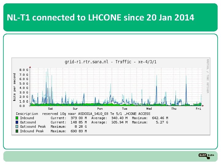 NL-T 1 connected to LHCONE since 20 Jan 2014 