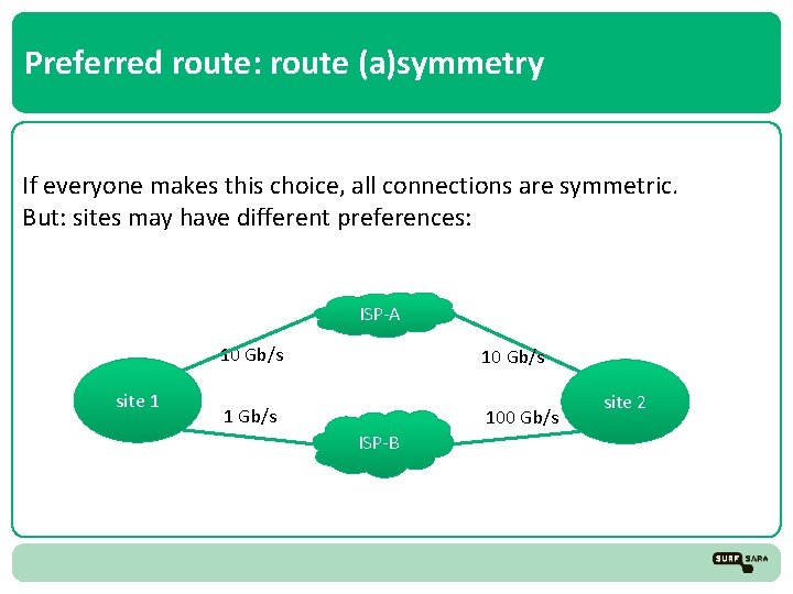 Preferred route: route (a)symmetry If everyone makes this choice, all connections are symmetric. But: