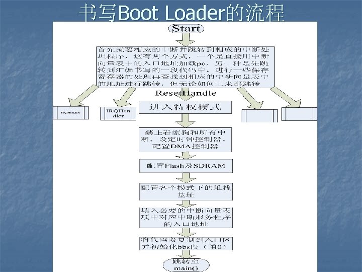 书写Boot Loader的流程 