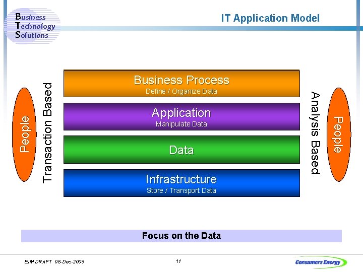 Business Process Define / Organize Data Application Manipulate Data Infrastructure Store / Transport Data