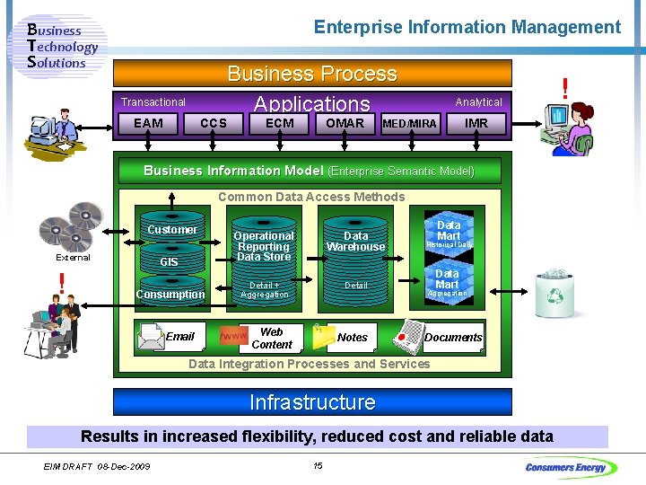 Enterprise Information Management Business Technology Solutions Business Process Applications Transactional EAM CCS ECM OMAR