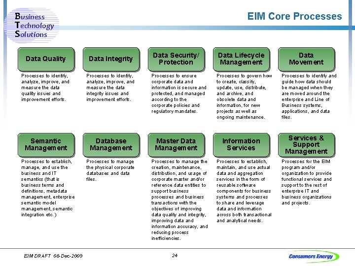 Business Technology Solutions EIM Core Processes Data Quality Data Integrity Processes to identify, analyze,