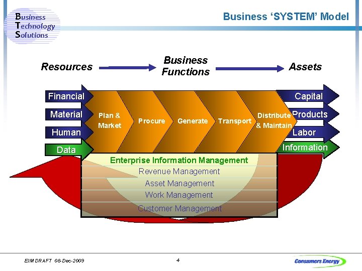 Business Technology Solutions Business ‘SYSTEM’ Model Business Functions Resources Assets Capital Financial Material Human