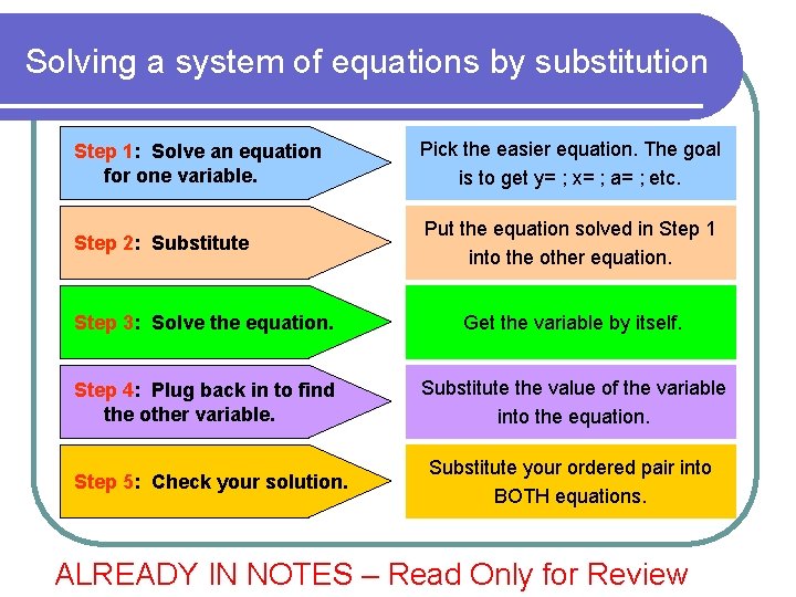 Solving a system of equations by substitution Step 1: Solve an equation for one