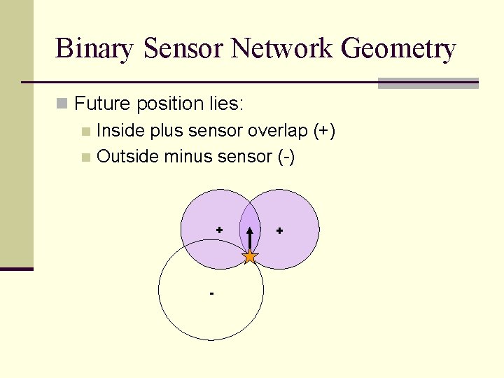 Binary Sensor Network Geometry n Future position lies: n Inside plus sensor overlap (+)