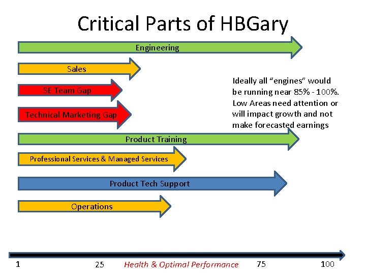 Critical Parts of HBGary Engineering Sales Ideally all “engines” would be running near 85%