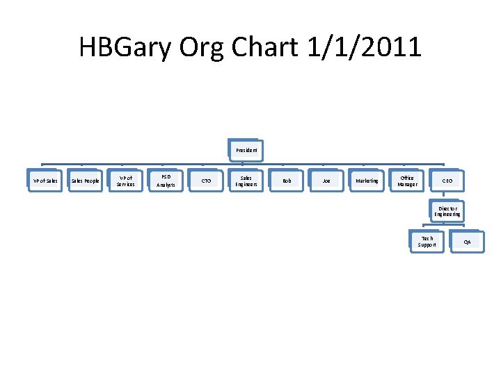 HBGary Org Chart 1/1/2011 President VP of Sales People VP of Services PSD Analysts