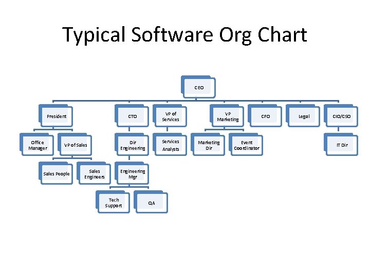 Typical Software Org Chart CEO President Office Manager VP of Sales People VP of