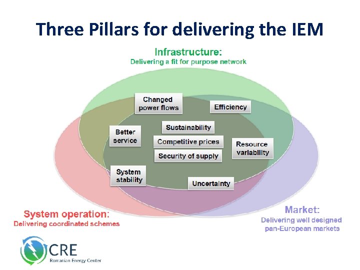 Three Pillars for delivering the IEM 