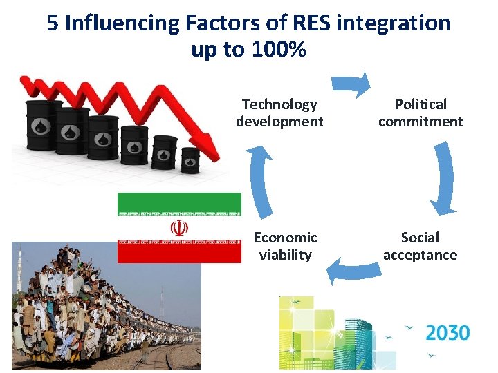 5 Influencing Factors of RES integration up to 100% Technology development Economic viability Political