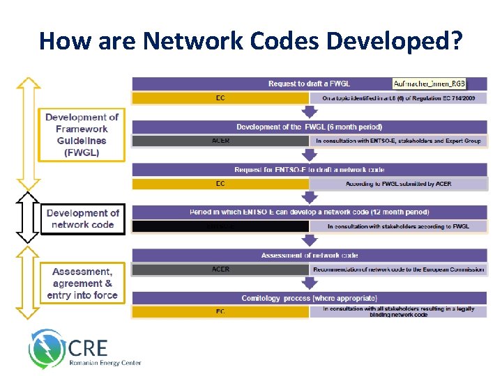 How are Network Codes Developed? 