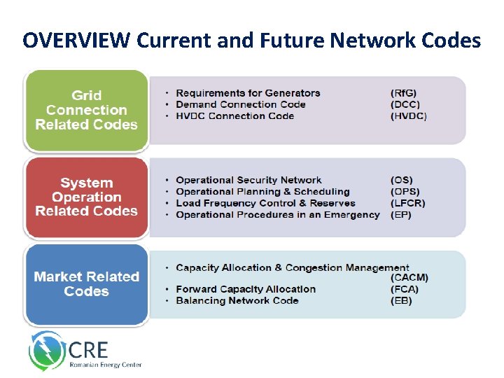 OVERVIEW Current and Future Network Codes 