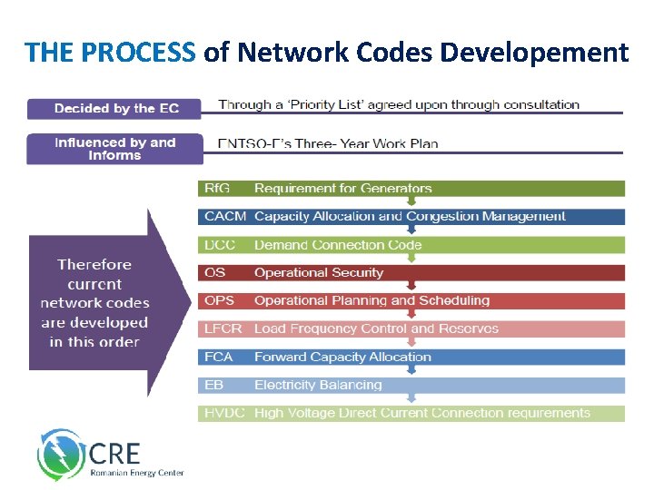 THE PROCESS of Network Codes Developement 